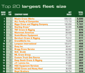 ACT100 largest crane fleets in North America