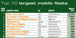 ACT100 top 10 largest mobile crane fleets in North America