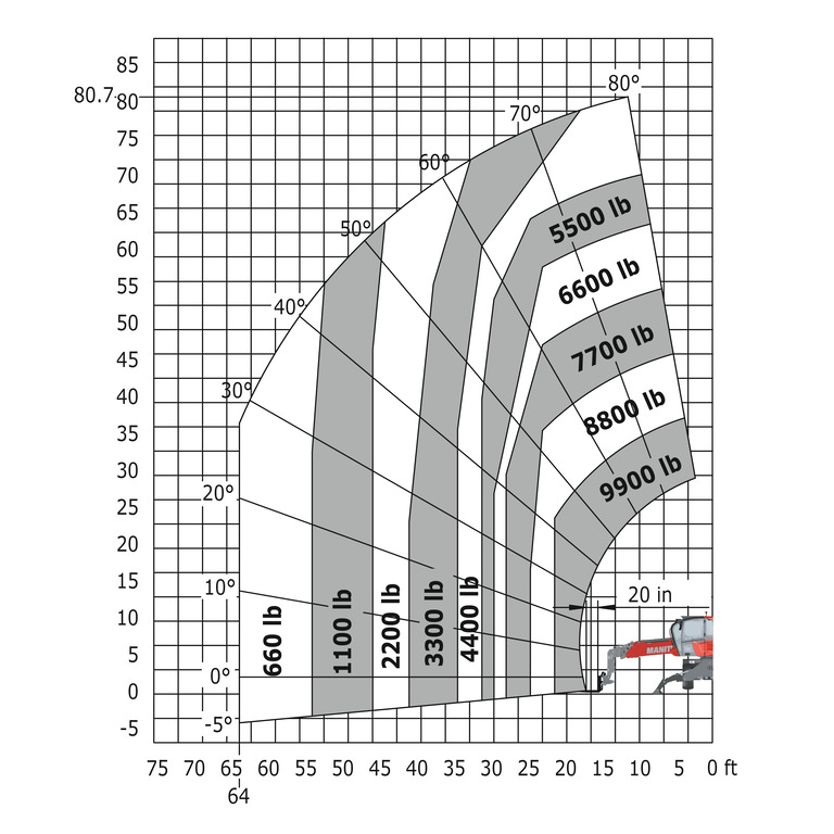 Manitou MRT 2545 telehandler load chart